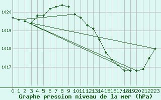 Courbe de la pression atmosphrique pour Ambrieu (01)