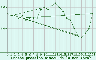 Courbe de la pression atmosphrique pour Ile d