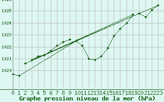 Courbe de la pression atmosphrique pour Kufstein