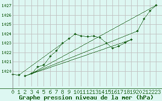 Courbe de la pression atmosphrique pour Grenoble/agglo Le Versoud (38)