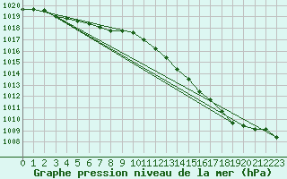 Courbe de la pression atmosphrique pour Melun (77)