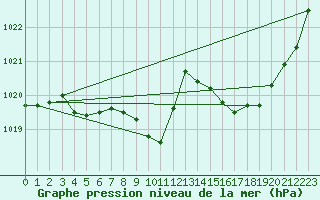 Courbe de la pression atmosphrique pour Saint-Girons (09)