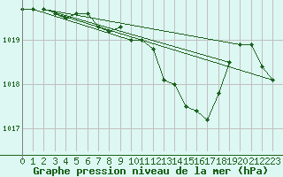 Courbe de la pression atmosphrique pour Hoherodskopf-Vogelsberg