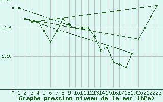 Courbe de la pression atmosphrique pour Lussat (23)