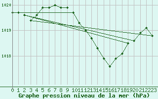 Courbe de la pression atmosphrique pour Foscani