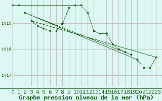 Courbe de la pression atmosphrique pour Cap Mele (It)