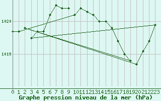 Courbe de la pression atmosphrique pour Romorantin (41)