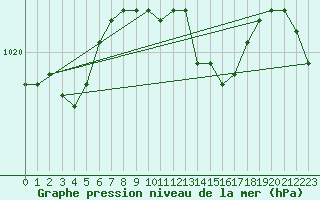 Courbe de la pression atmosphrique pour Diepholz