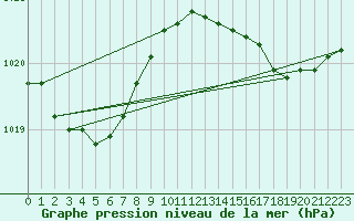 Courbe de la pression atmosphrique pour Biscarrosse (40)