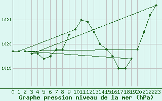 Courbe de la pression atmosphrique pour Blois (41)