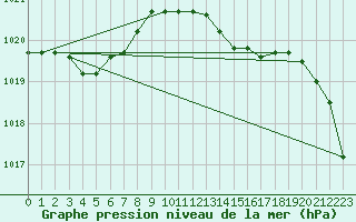 Courbe de la pression atmosphrique pour Florennes (Be)