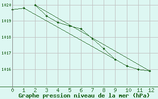 Courbe de la pression atmosphrique pour Ilomantsi Mekrijarv