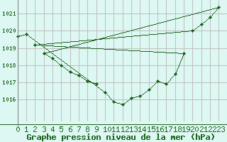 Courbe de la pression atmosphrique pour Gaddede A