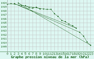 Courbe de la pression atmosphrique pour Pinsot (38)