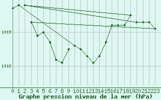 Courbe de la pression atmosphrique pour Engins (38)