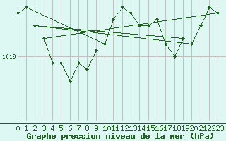 Courbe de la pression atmosphrique pour Ouessant (29)