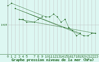 Courbe de la pression atmosphrique pour Buholmrasa Fyr