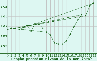 Courbe de la pression atmosphrique pour Tuzla