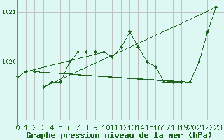 Courbe de la pression atmosphrique pour Figari (2A)