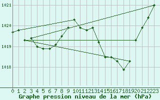 Courbe de la pression atmosphrique pour Albi (81)