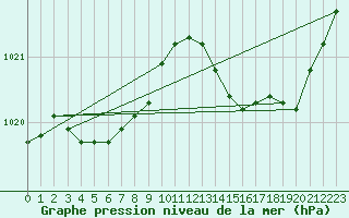 Courbe de la pression atmosphrique pour Ste (34)