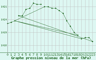 Courbe de la pression atmosphrique pour Norderney