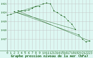 Courbe de la pression atmosphrique pour Munte (Be)