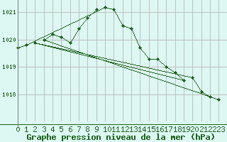 Courbe de la pression atmosphrique pour Cerisiers (89)