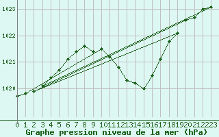 Courbe de la pression atmosphrique pour Gottfrieding