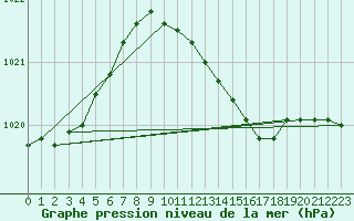 Courbe de la pression atmosphrique pour Ustka