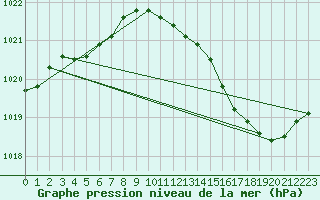 Courbe de la pression atmosphrique pour Nostang (56)