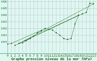 Courbe de la pression atmosphrique pour Palacios de la Sierra
