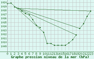 Courbe de la pression atmosphrique pour la bouée 62095