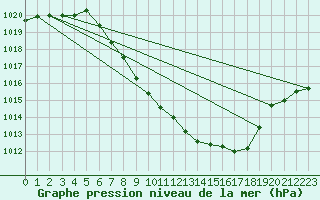 Courbe de la pression atmosphrique pour Meiringen