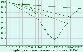 Courbe de la pression atmosphrique pour Sion (Sw)