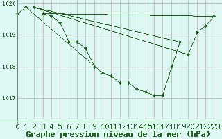 Courbe de la pression atmosphrique pour Kajaani Petaisenniska