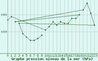 Courbe de la pression atmosphrique pour Bruxelles (Be)