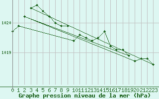 Courbe de la pression atmosphrique pour Spa - La Sauvenire (Be)