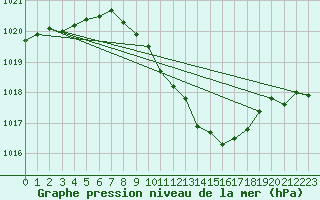 Courbe de la pression atmosphrique pour Neuchatel (Sw)