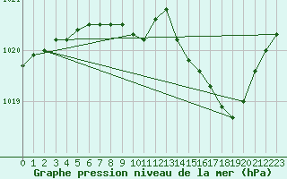 Courbe de la pression atmosphrique pour Nevers (58)