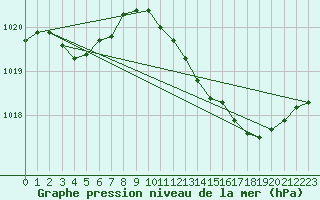 Courbe de la pression atmosphrique pour Aniane (34)