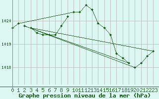 Courbe de la pression atmosphrique pour Plussin (42)