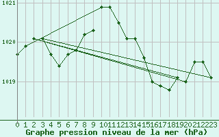 Courbe de la pression atmosphrique pour Figari (2A)