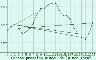 Courbe de la pression atmosphrique pour Bziers-Centre (34)