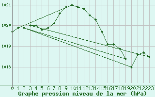Courbe de la pression atmosphrique pour Bziers Cap d