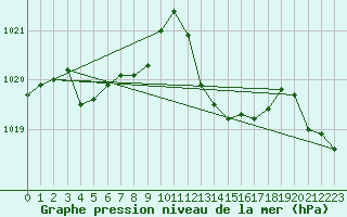 Courbe de la pression atmosphrique pour Leucate (11)