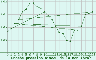 Courbe de la pression atmosphrique pour Neuchatel (Sw)