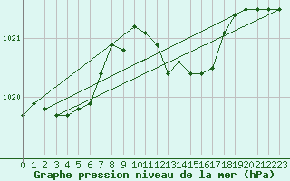 Courbe de la pression atmosphrique pour Giessen