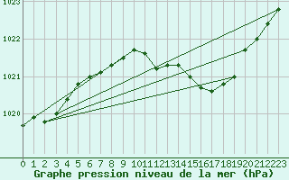 Courbe de la pression atmosphrique pour Straubing