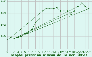 Courbe de la pression atmosphrique pour Hyres (83)
